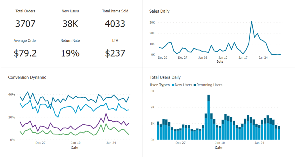 Figure 5.1. Ecommerce overview report example