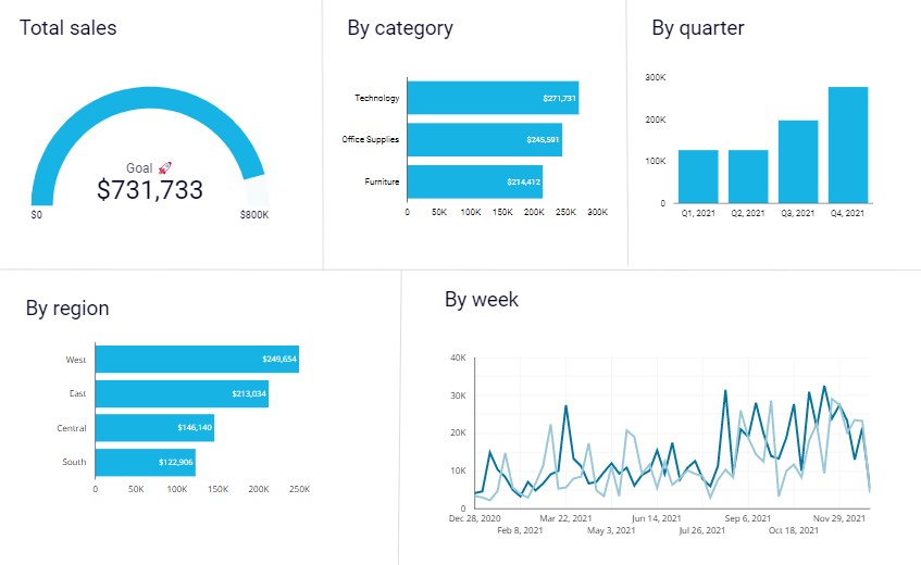 Figure 5.2. Ecommerce sales report example