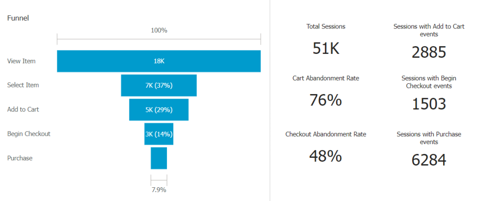 Figure 5.3. Ecommerce funnel report example