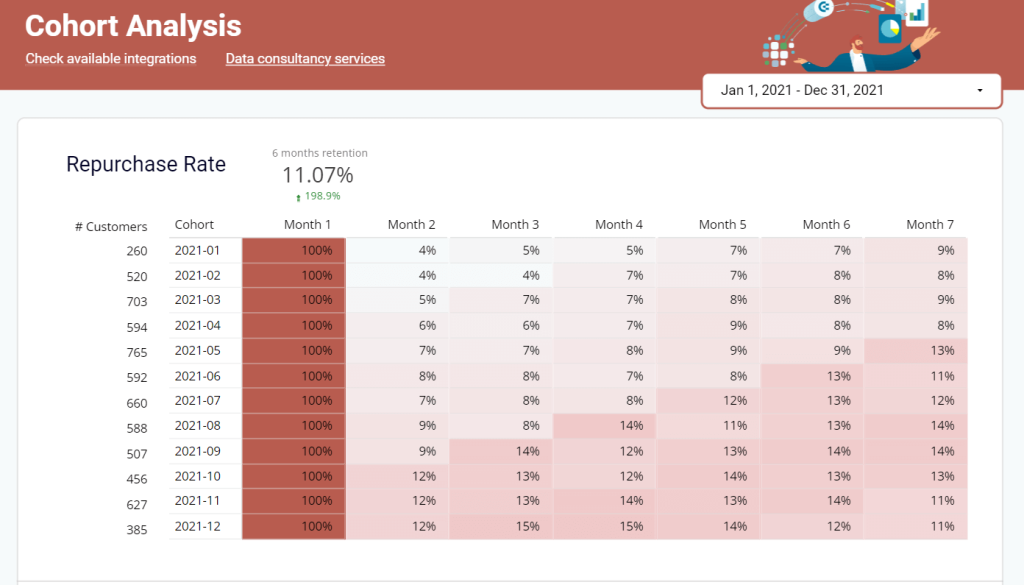 Figure 5.4.2. Customer cohort report example