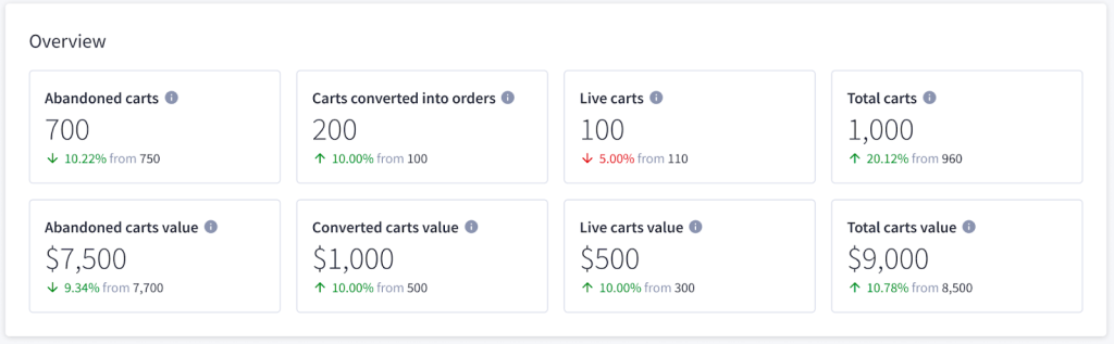 Figure 5.7. Ecommerce carts report example