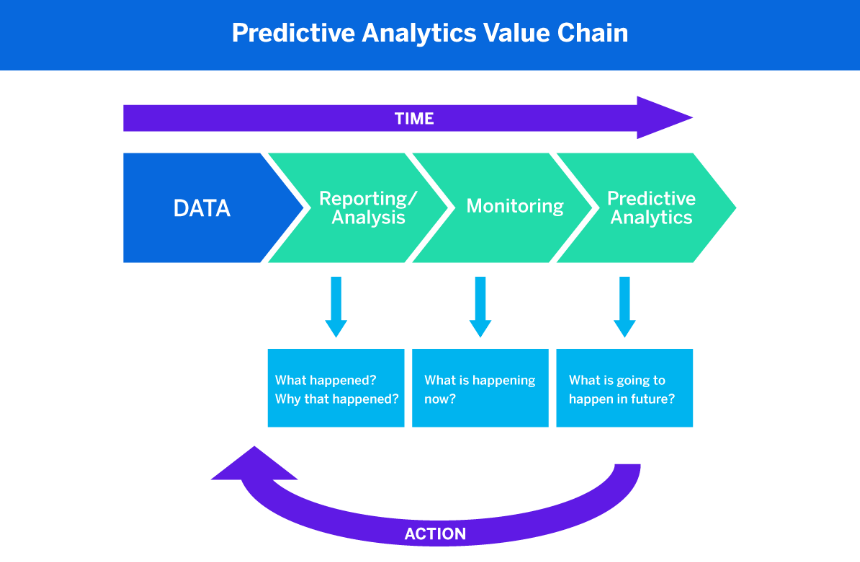 Scheme 3 Prediction analytics