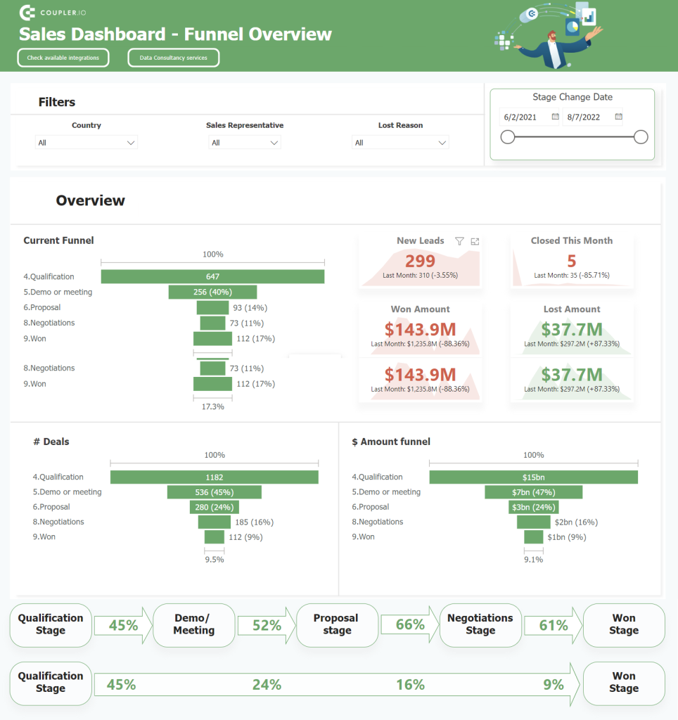 sales funnel overview
