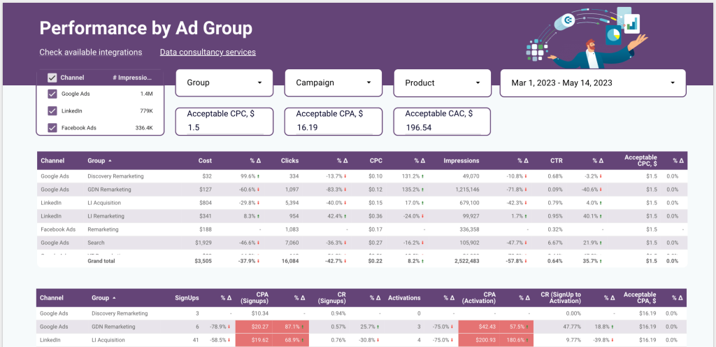 7. Coupler.io Ad performance dashboard in Looker studio example