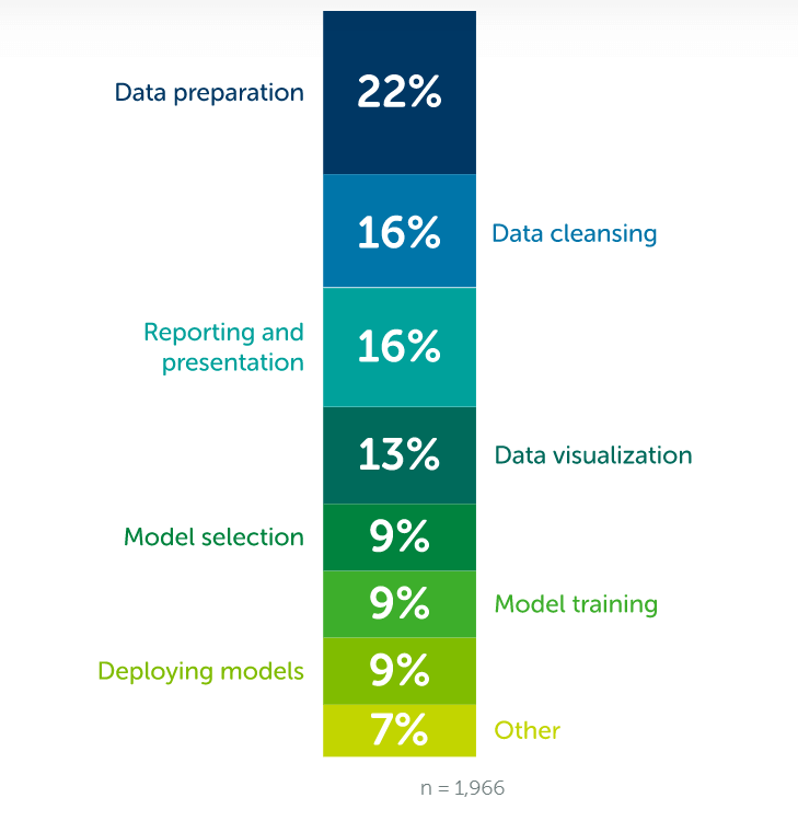 Image 1 Data science time spending