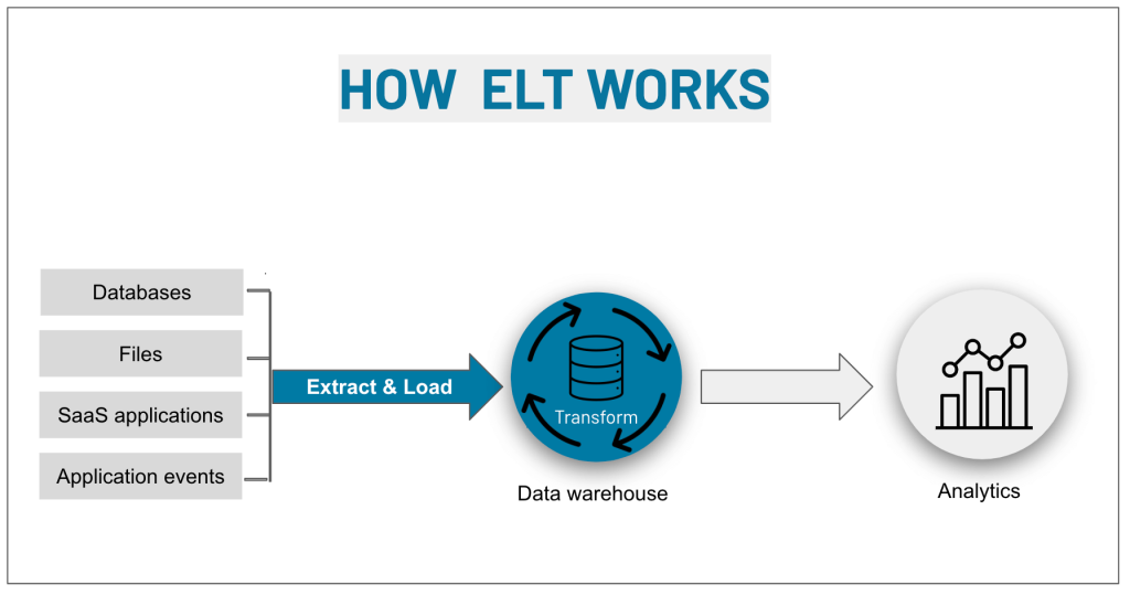 How ELT Works