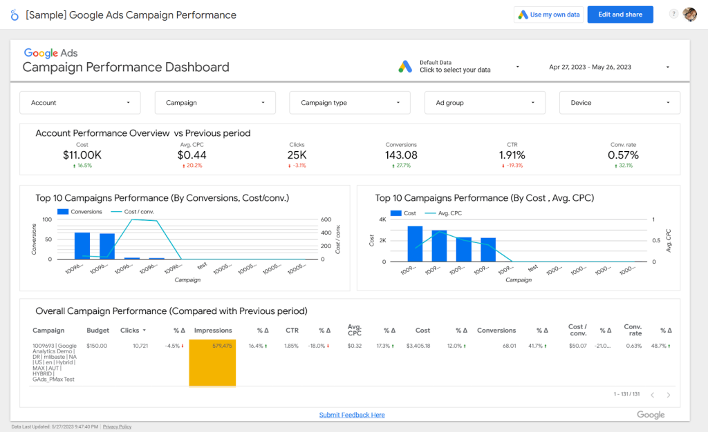 Google Ads campaign performance dashboard by Looker Studio