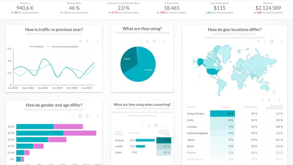 Digital Analytics Dashboard for eCommerce by Treffsikker