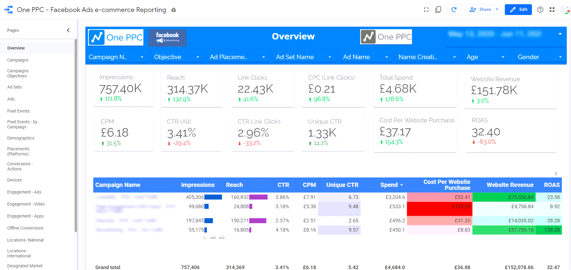 Facebook Ads Data Studio template by OnePPC