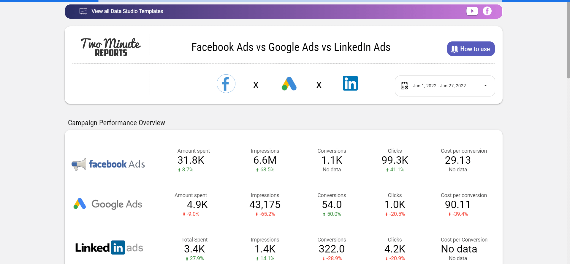 Facebook Ads vs. Google Ads vs. LinkedIn Ads by Two-Minute Reports
