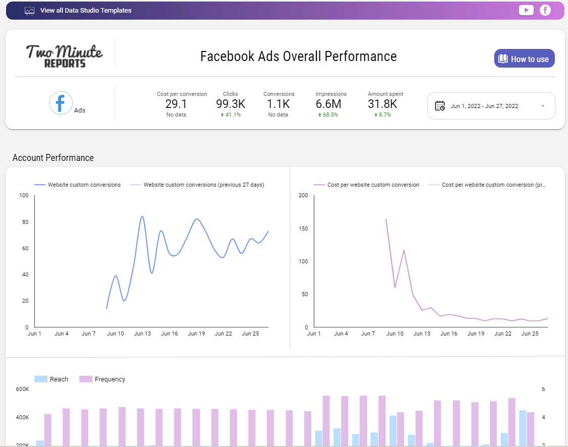 Facebook Ads Overall Performance template by Two-Minute Reports