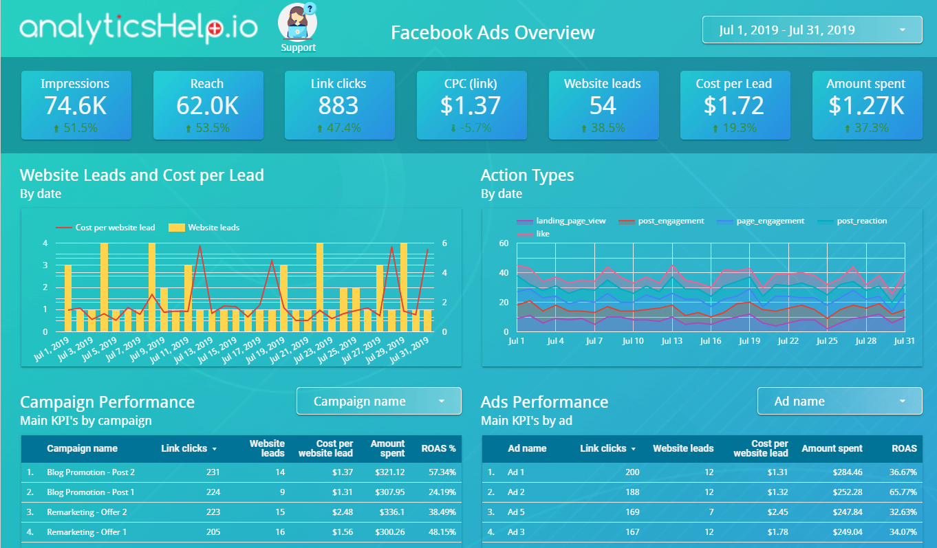 Facebook Ads Reporting template by AnalyticsHelp.io
