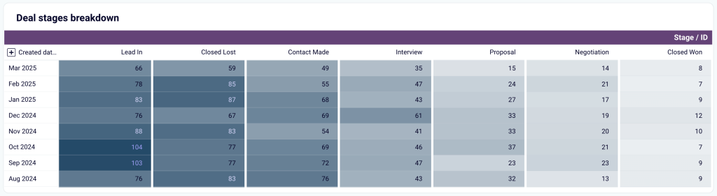 6.10. Salesforce deal stages breakdown in Looker Studio
