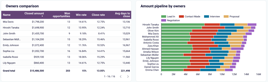 6.11. Monitoring the performance of your sales team members in Looker Studio