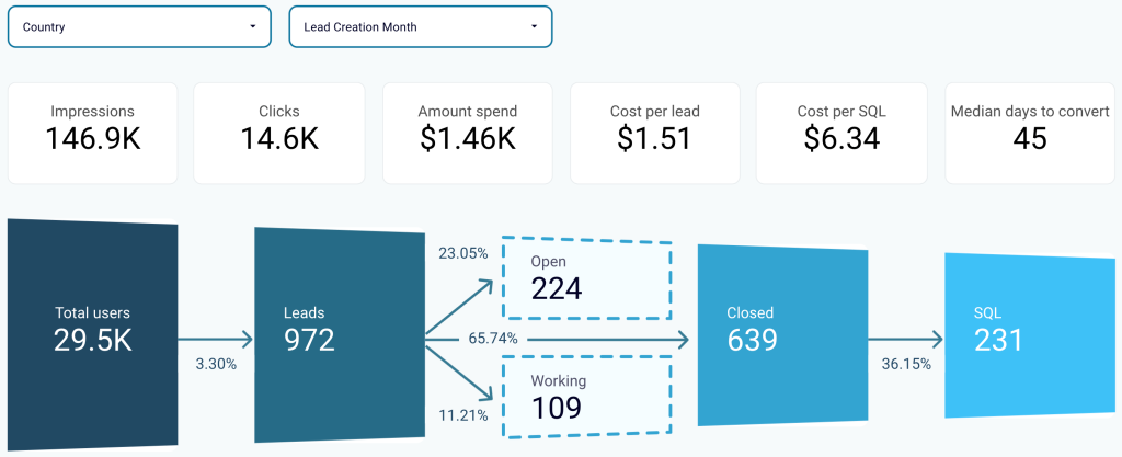 6.14. Assessing the effectiveness of generated traffic in Looker Studio