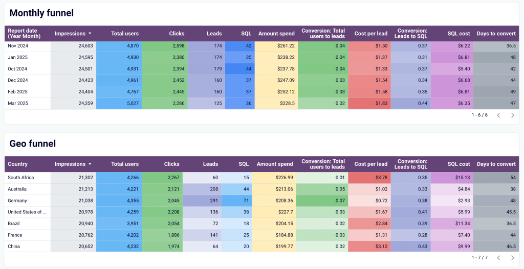 6.15. Comparing performance across different periods and regions in Looker Studio