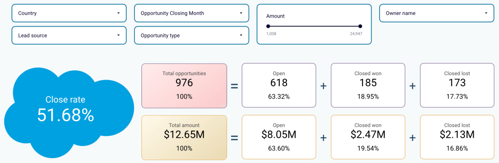 6.17. Overviewing Salesforce open deals in Looker Studio