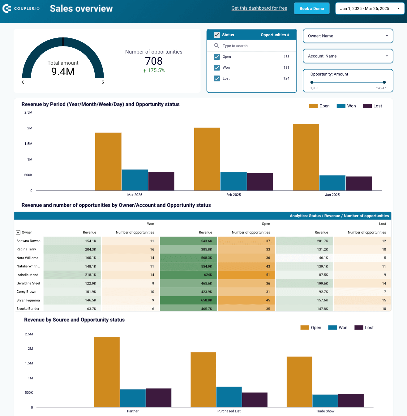 6.2. Salesforce sales dashboard in Looker Studio