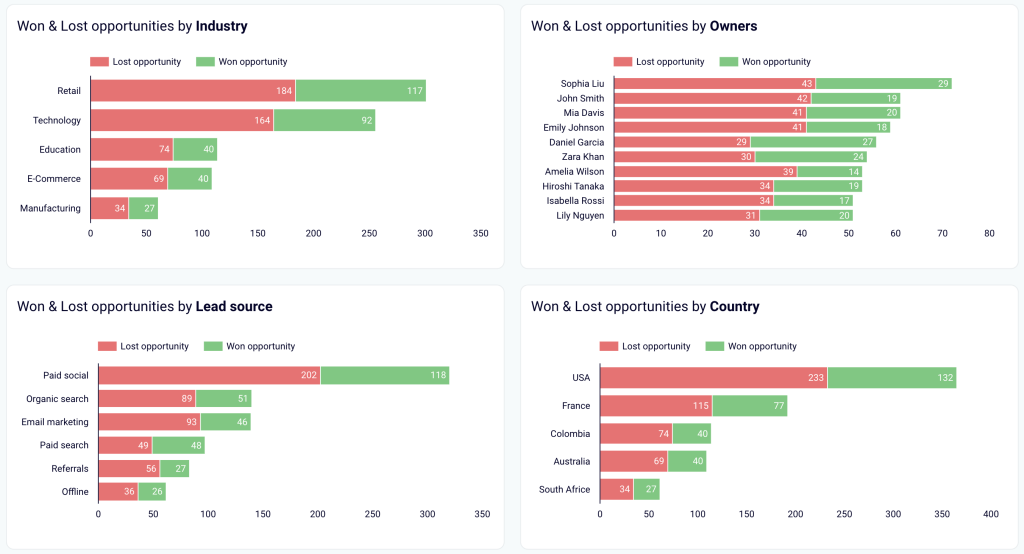 6.20. Exploring won and lost deals pre segmented by various categories