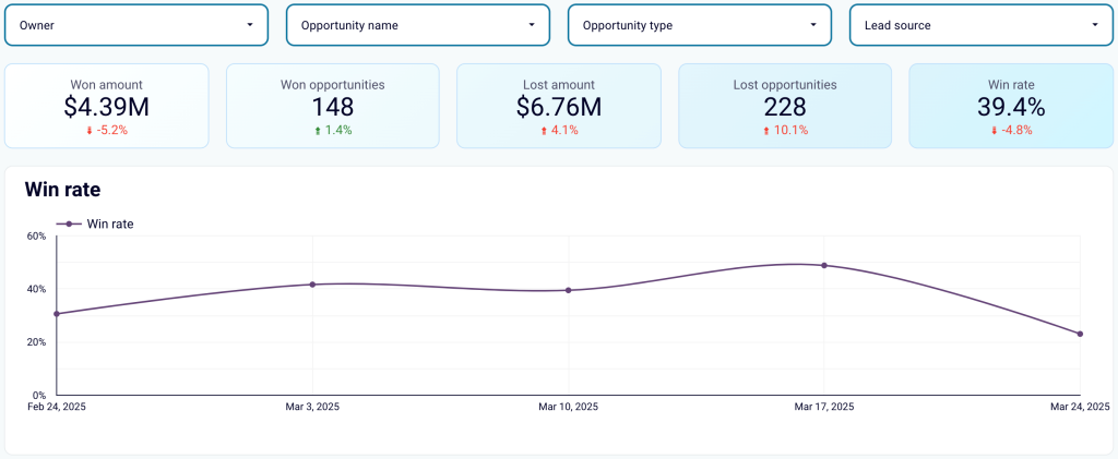 6.22. Viewing specific team members performance metrics in Looker Studio