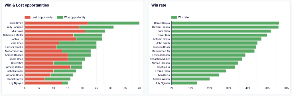 6.23. Comparing the win and loss rates of all your team members in Looker Studio
