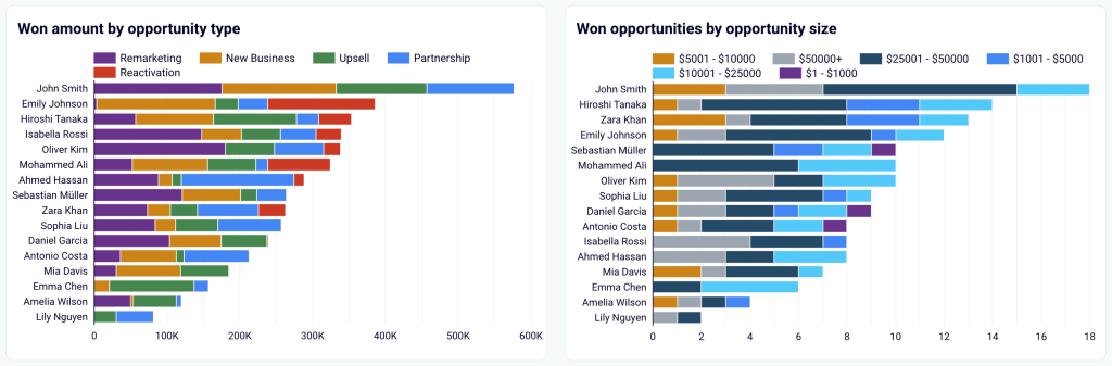 6.25. Collating the types of closed deals per sales manager stages in Looker Studio
