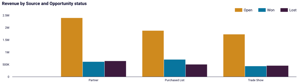 6.4. Comparing the performance of Salesforce deals from different lead sources