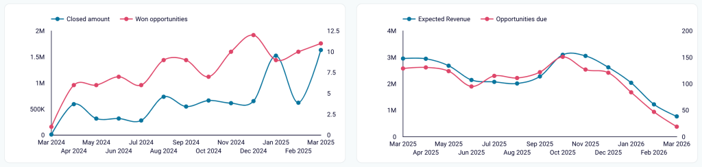6.9. Revealing correlations between revenue and opportunities based on Salesforce data