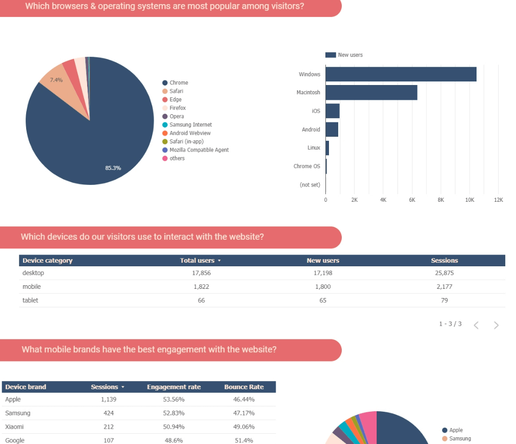 Looker Studio GA4 Audience Experience report template