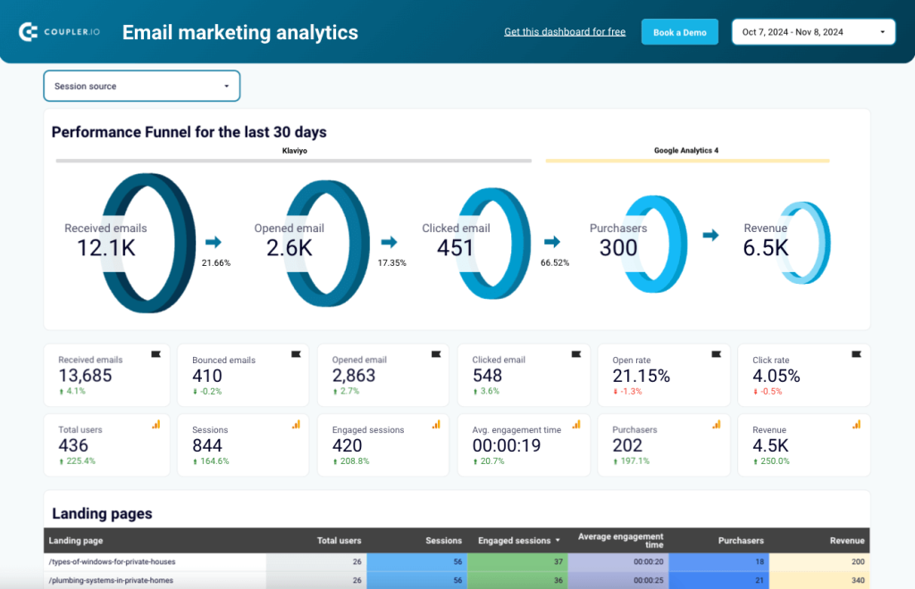 1 Klaviyo GA4 db marketing reports