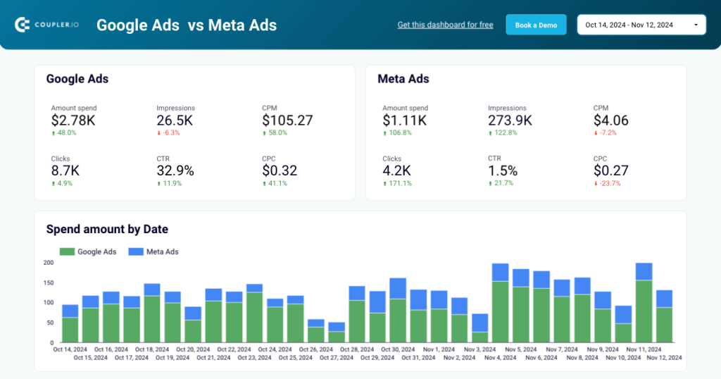 1 google meta ads marketing reports