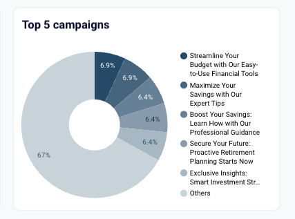 2 Klaviyo GA4 db marketing reports