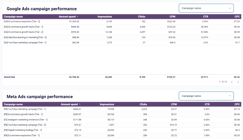 2 google meta ads dashboard m reports