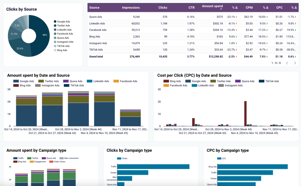 2 ppc dashboard marketing reports