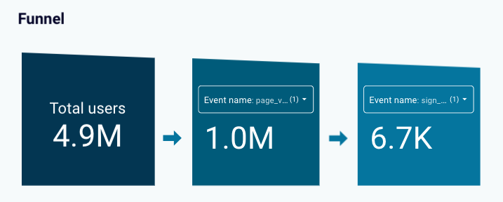2 web analytics funnel marketing reports