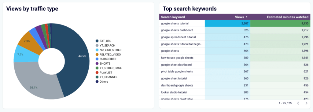 2 youtube dashboard marketing reports