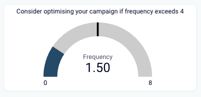 facebook ad frequency marketing reports
