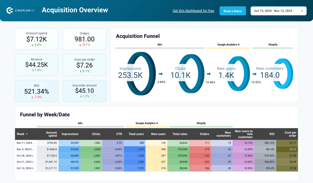 shopify funnel dashboard marketing reports