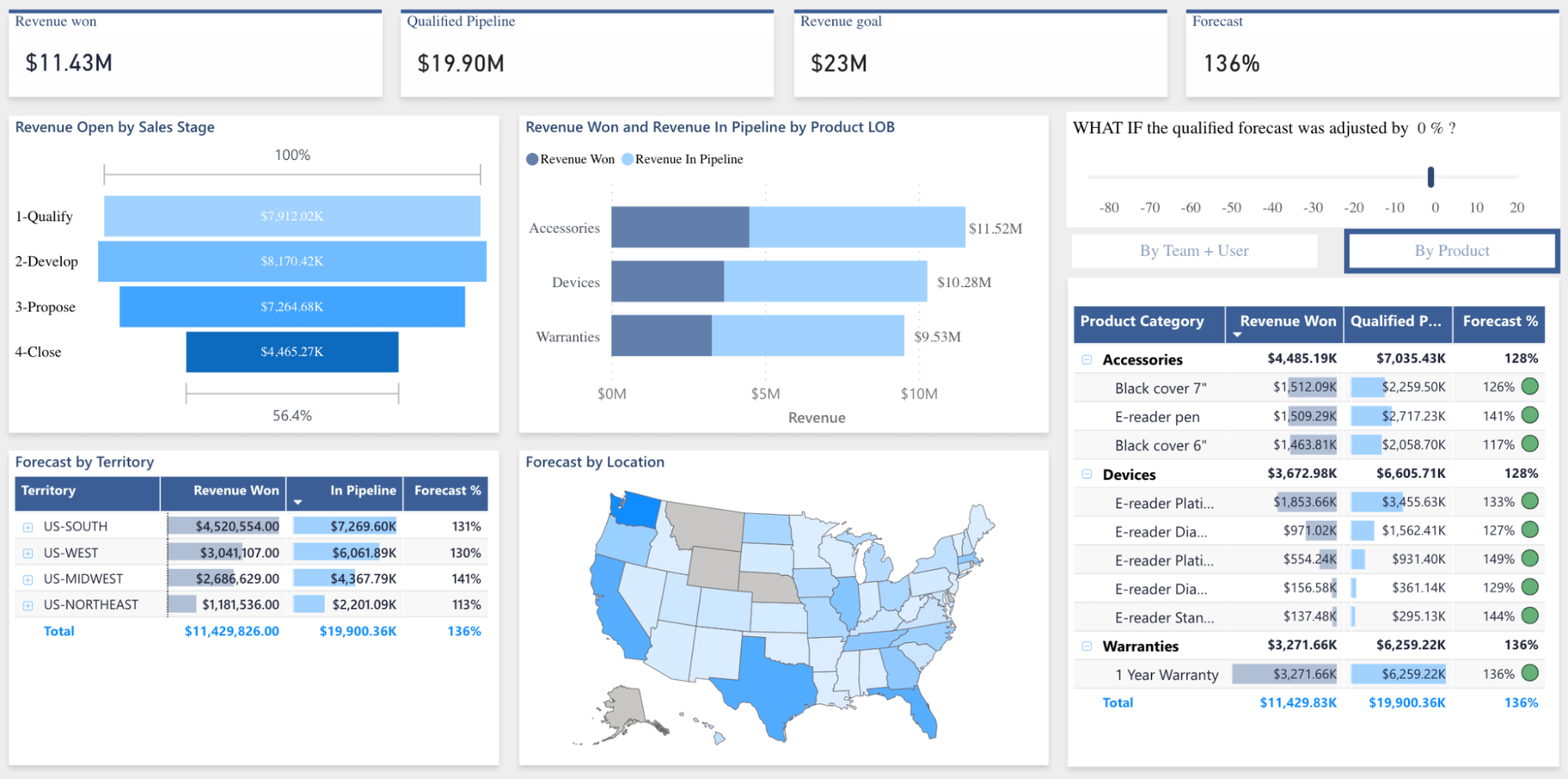 gráficos power bi