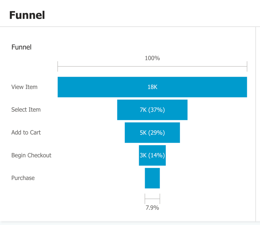 10. Funnel chart