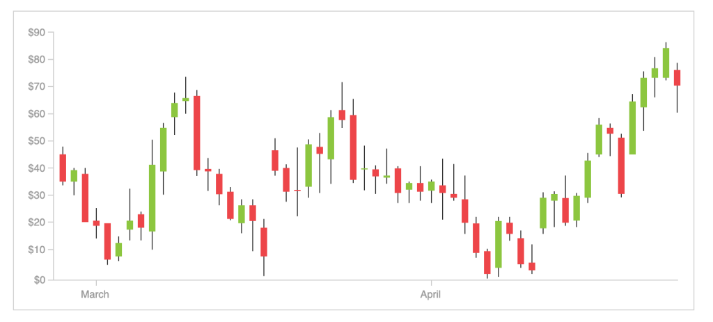 13. Candlestick chart