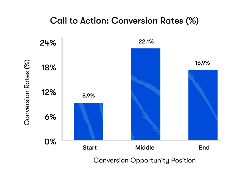 16 CTA conversion rates