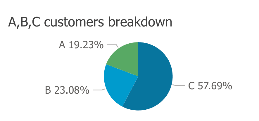 6. Pie chart