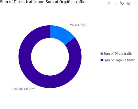 6.donut chart