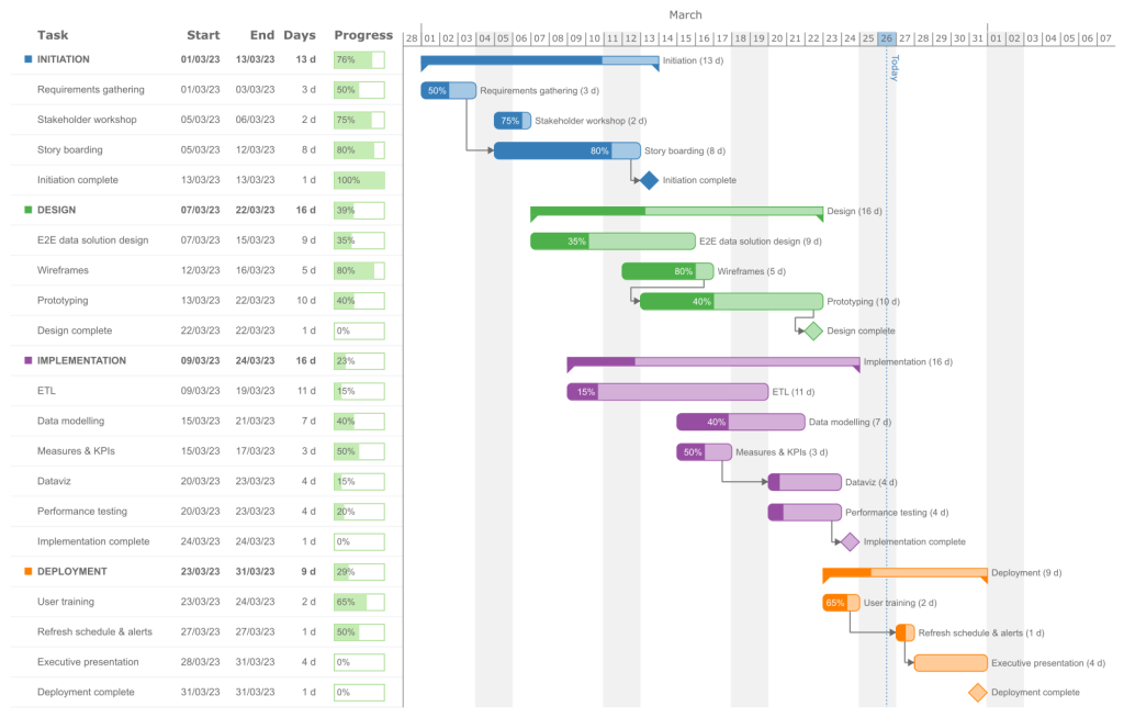 7. gantt chart