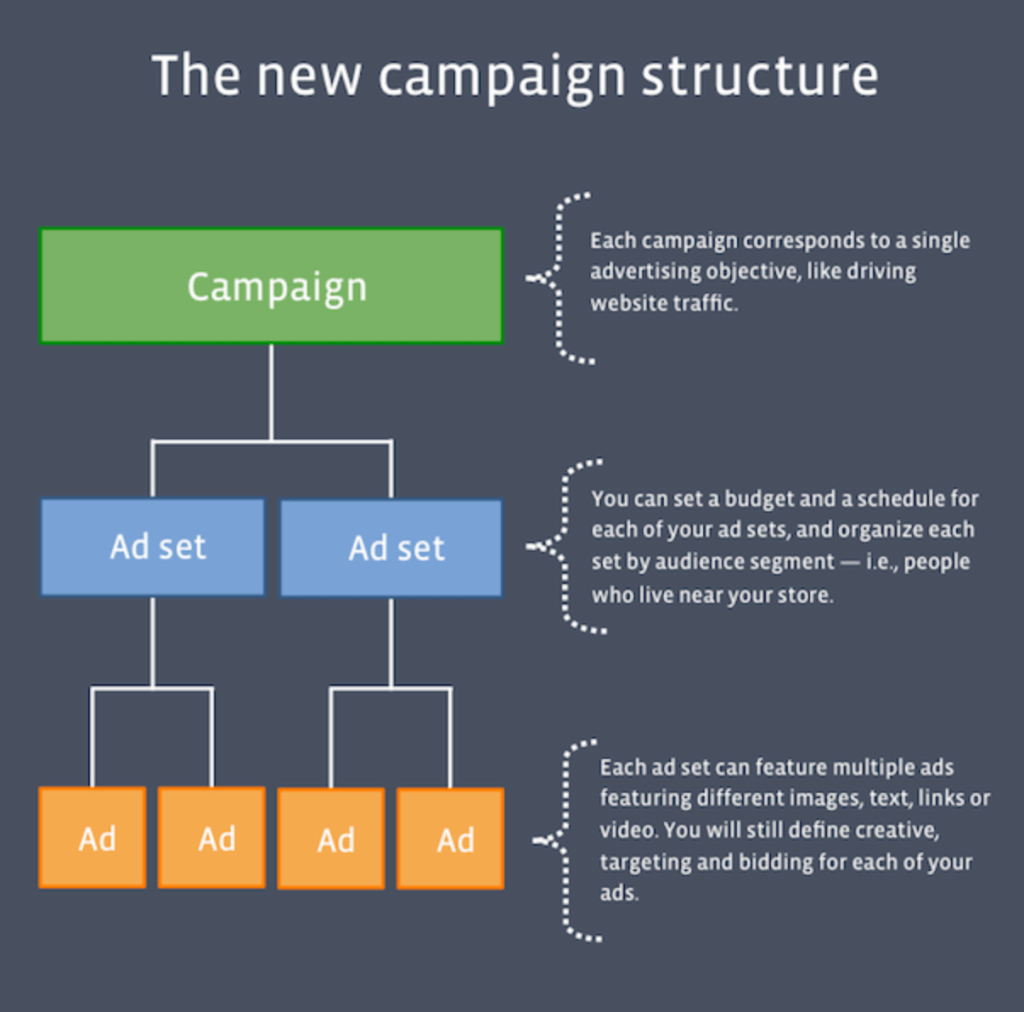 Image 8 Campaign structure