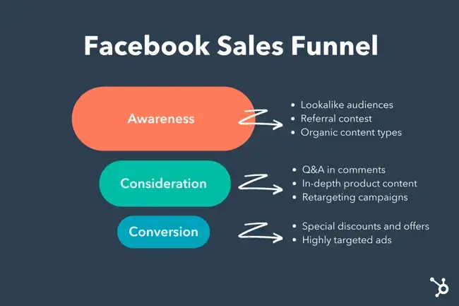 Image13 facebook sales funnel