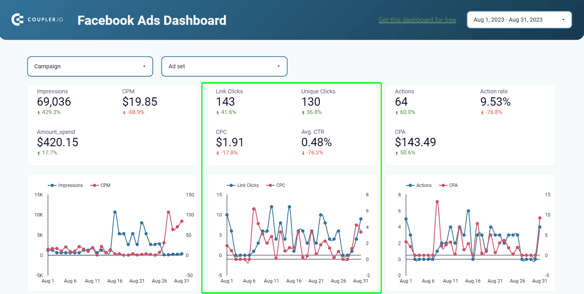 métrica de clics facebook ads analytics