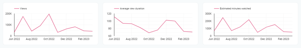 looker studio youtube template metrics watch time views