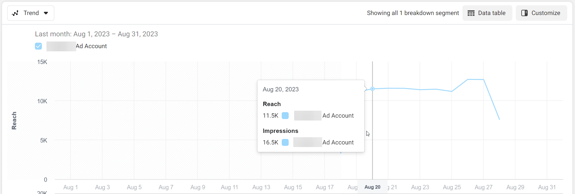 métrica de alcance facebook ads analytics